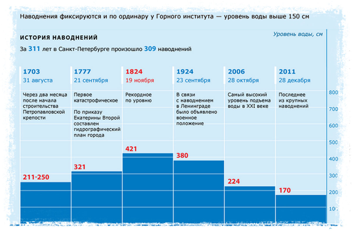 Сколько спб в мире. Статистика наводнений. Статистика наводнений в Петербурге. График наводнений в СПБ. Наводнения СПБ таблица.