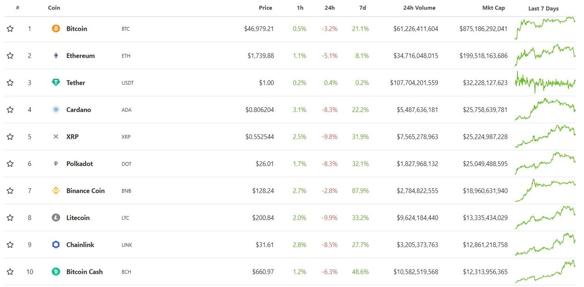 Данные: CoinGecko