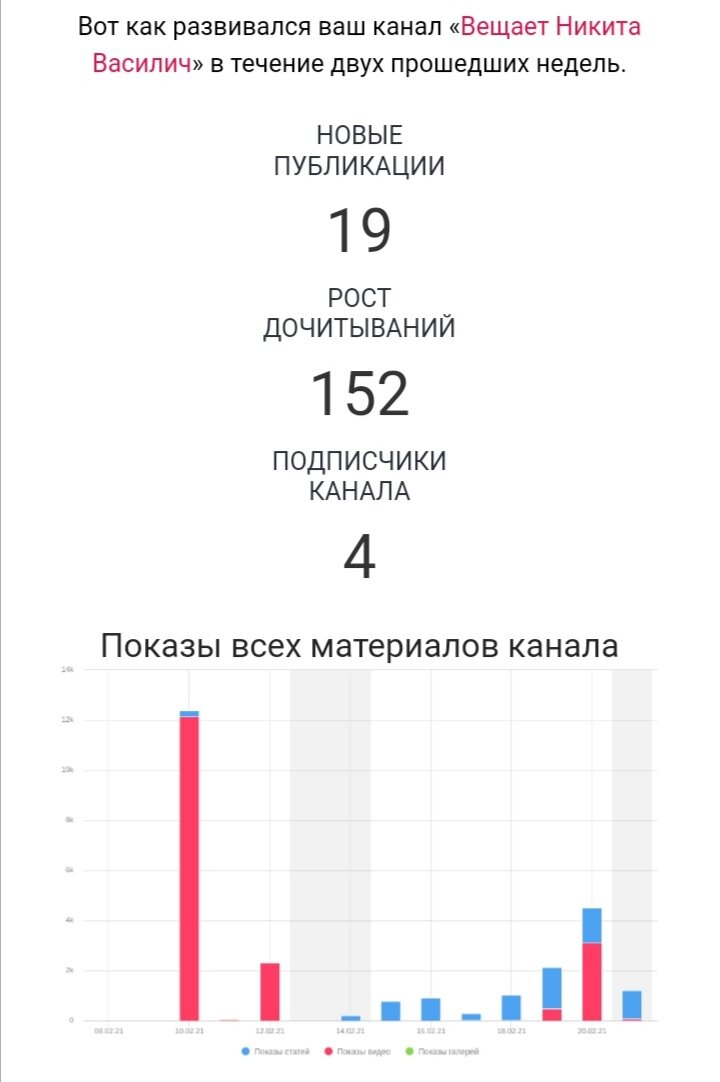 Спустя 2 недели активности, прислали мне на почту такой отчёт.