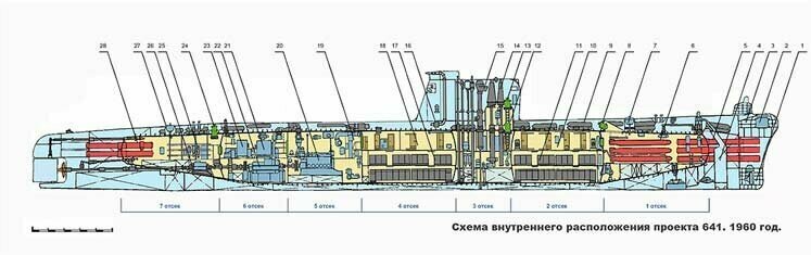 Схема подводных лодок проекта 641 
1 - антенна ГАС активный тракт. 2 - антенна ГАС тракта шумопеленгования. 3 - антенна станции звукоподводной связи. 4 - цепной ящик якорного устройства. 5 - носовые торпедные аппараты. 6 - стеллажный боезапас. 7 - носовой аварийно-спасательный буй. 8 - торпедопогрузочный люк. 9 - баллоны ВВД. 10 - каюты офицерского состава. 11 - аккумуляторная яма 1 и 2 группы. 12 - боевая рубка. 13 - верхний рубочный люк. 14 - командирский перископ. 15 - РДП. 16 - газоотвод выхлопа дизелей. 17 - аккумуляторная яма 3 и 4 группы. 18 - кают-компания старшин. 19 - шумовая выгородка, пост управления дизелей. 20 - дизель. 21 - станция управления ГГЭД. 22 - ГГЭД. 23 - станция управления ЭД экономхода. 24 - кормовой аварийно-спасательный люк. 25 - станция системы гидравлики. 26 - ЭД экономхода. 27 - кормовой аварийно-спасательный буй. 28 - кормовые торпедные аппараты.  Источник схемы