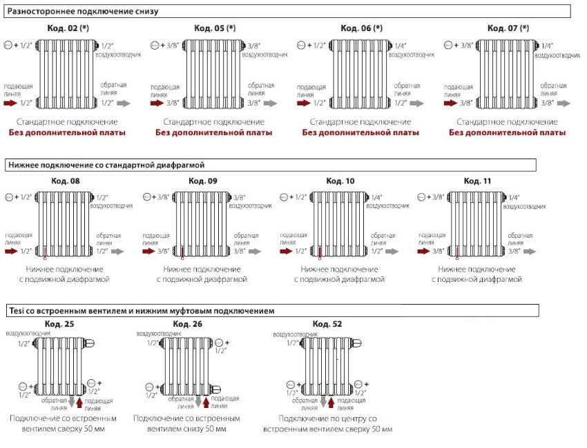 Варианты нижнего подключения радиаторов Irsap 