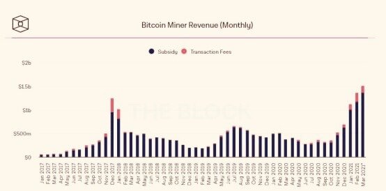 В марте доходность BTC майнеров обновляла исторический максимум