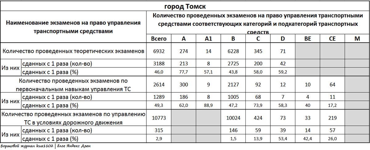 Результаты сдачи экзаменов на право управления транспортными средствами в период с 01.01.2021 по 10.10.2021 в городе Томск. Автор графики kua1102