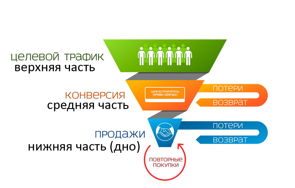 Вот такая нехитрая схемка, описывающая взаимодействие отдела маркетинга и продаж