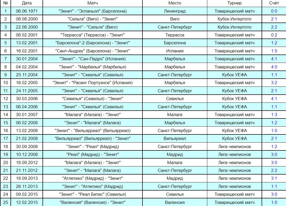 История противостояний с испанскими клубами. Скрин из сайта zenit-history. Листайте картинку вправо