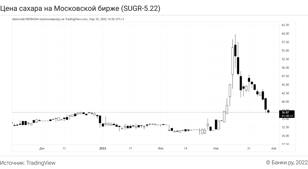 Инвестиции сахар, в. На продуктовом ажиотаже, как зарабатывают.