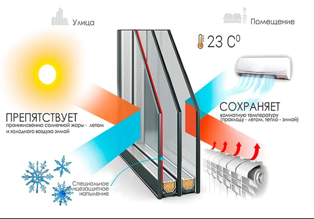 Мультифункциональные стеклопакеты СтеклоМаркет г. Волжск steklo-market.ru