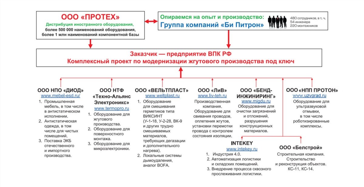 
Рис. 1. Ассоциация российских производителей