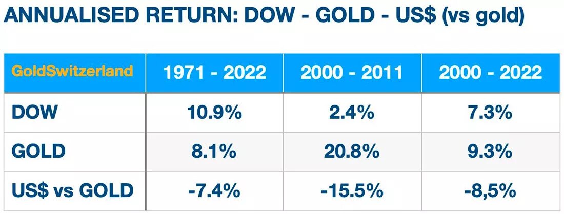 Доходность индекса Доу-Джонса и золота / таблица © Эгон фон Грейерц
