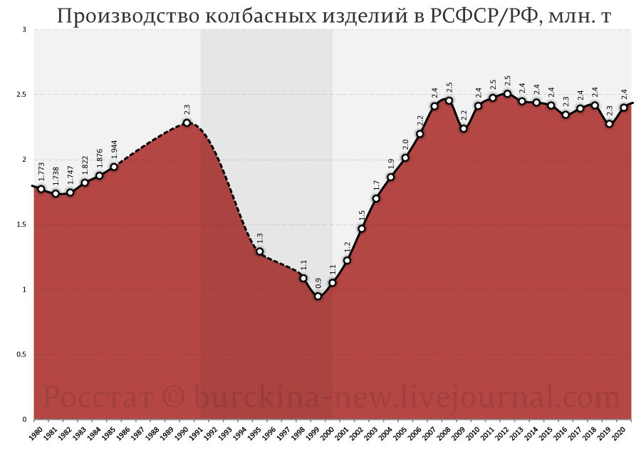 Рассказываю, почему колбаса в СССР была дефицитом, а сейчас никому не нужна