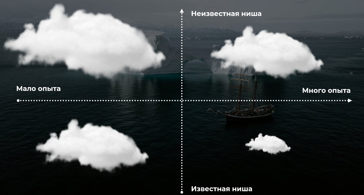 Чем больше опыта и популярнее ниша - тем понятнее, что делать, чтобы получить результат. Но уже очень сложно найти варианты для большого роста.