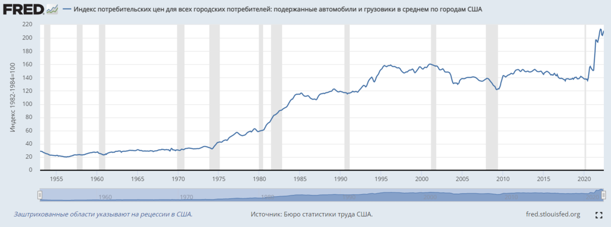 Индекс цен для городских потребителей: подержанные автомобили и грузовики в среднем по городам США