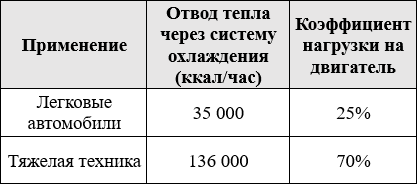 Сравнение двигателя легкового и тяжелонагруженного транспорта.