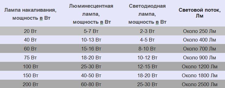 Сравнительная таблица соотношения светового потока  к мощности для светодиодных ламп.