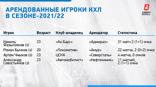     Арендованные игроки КХЛ в сезоне-2021/22.