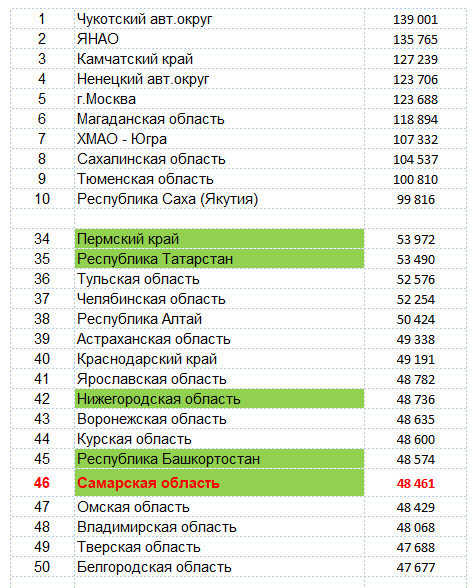 Данные Росстата