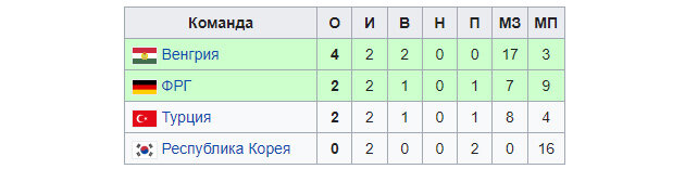 ⚽ От побоища до чуда две игры. Как проходил чемпионат мира 1954 года