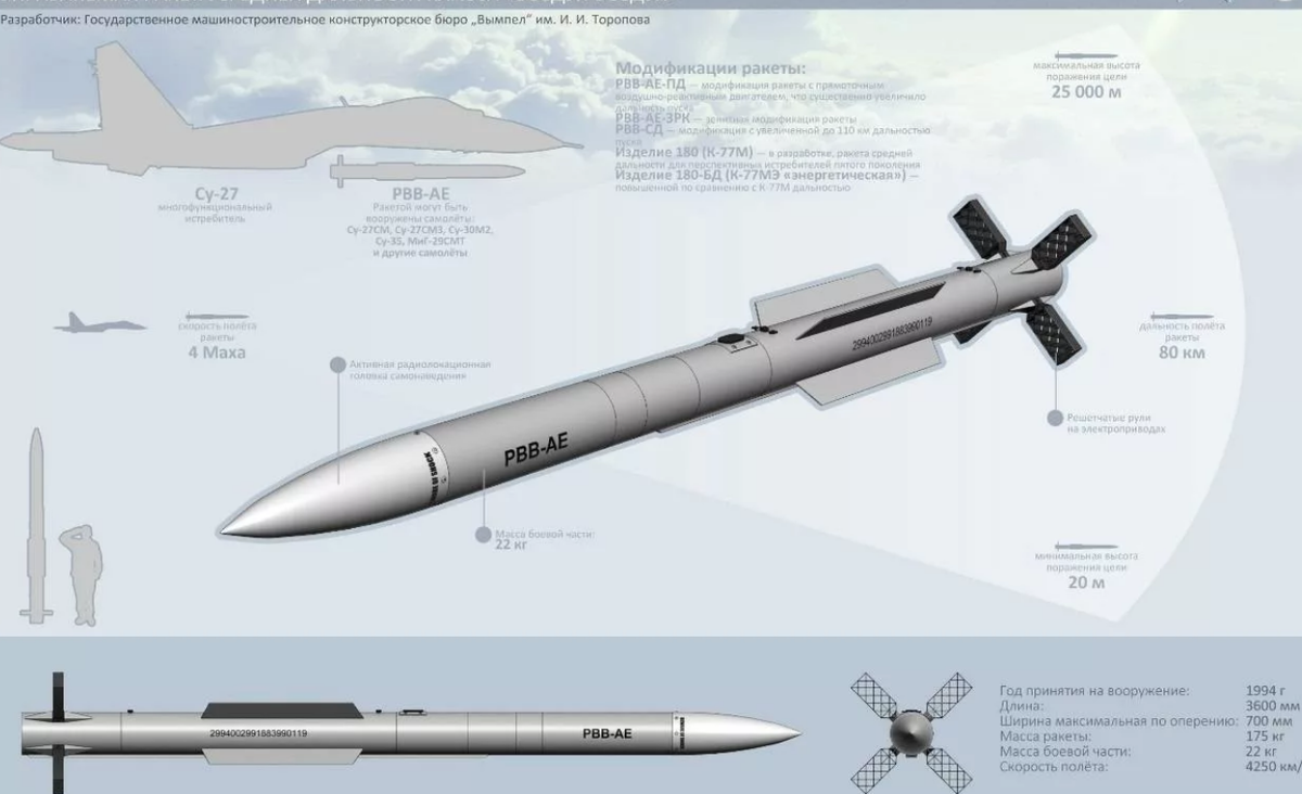 Ракету Р-77 начали создавать в середине 80, но до серии довели только к началу 90-х. Долгое время она была сугубо экспортным товаром, но теперь настали другие времена. Картинка КБ "Вымпел"