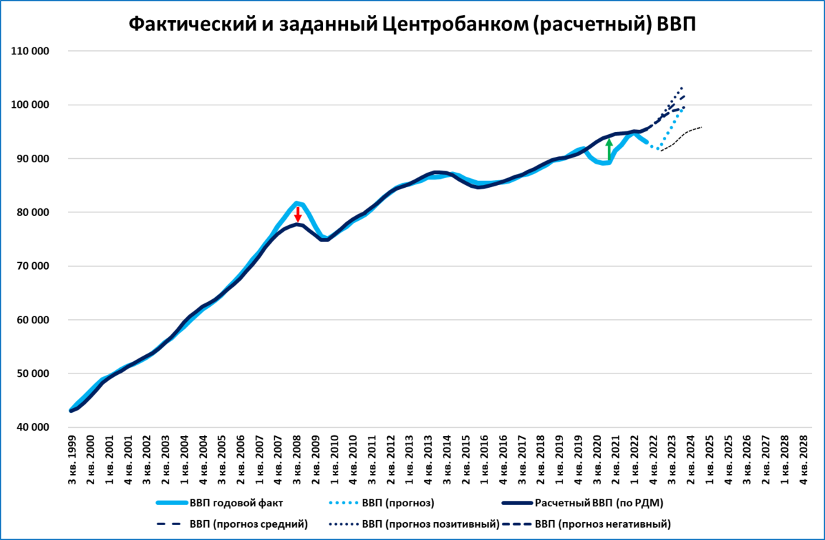 Рост ввп 2 3. График роста. ВВП.