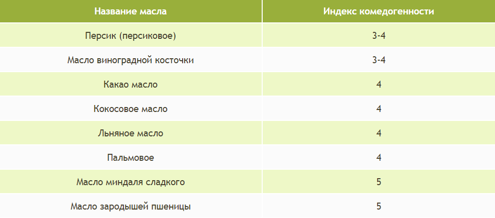 Таблица комедогенности масел. Камедоногенность масел. Таблица комедогенности масел для лица. Индекс комедогенности масел. Таблица комедогенности масел для массажа.