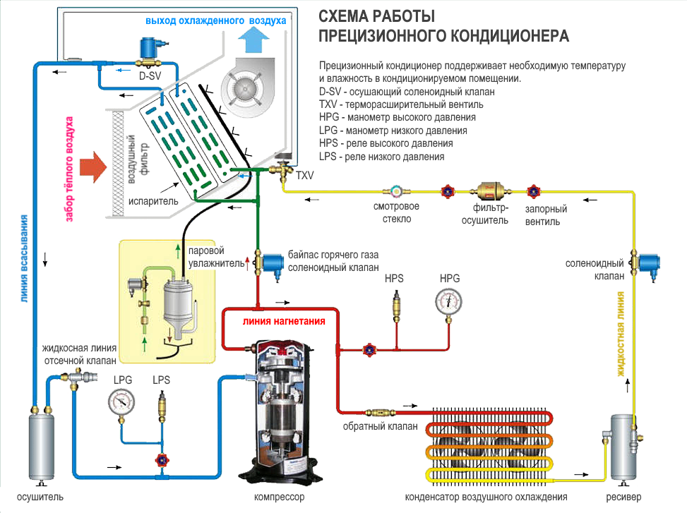 Схема работы прецизионного кондиционера