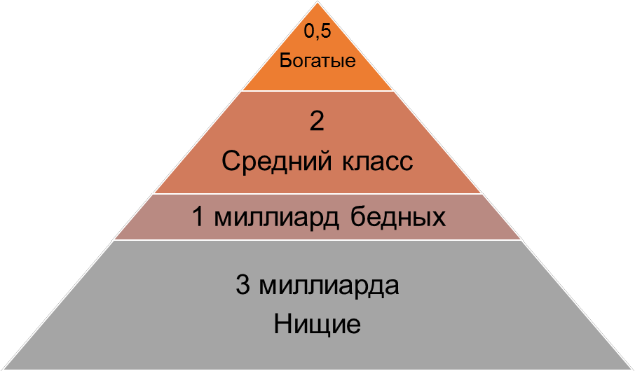 Пирамида доходов