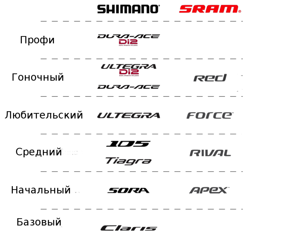 Shimano модельный ряд. Шоссейные переключатели Shimano классификация. Линейка шоссейных переключателей Shimano. Линейка шоссейных переключателей SRAM. Классификация SRAM И Shimano.