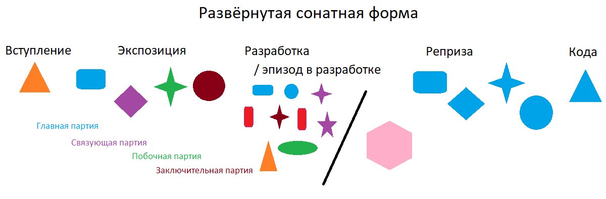 Усложнённая сонатная форма (одна из бесчисленных версий).