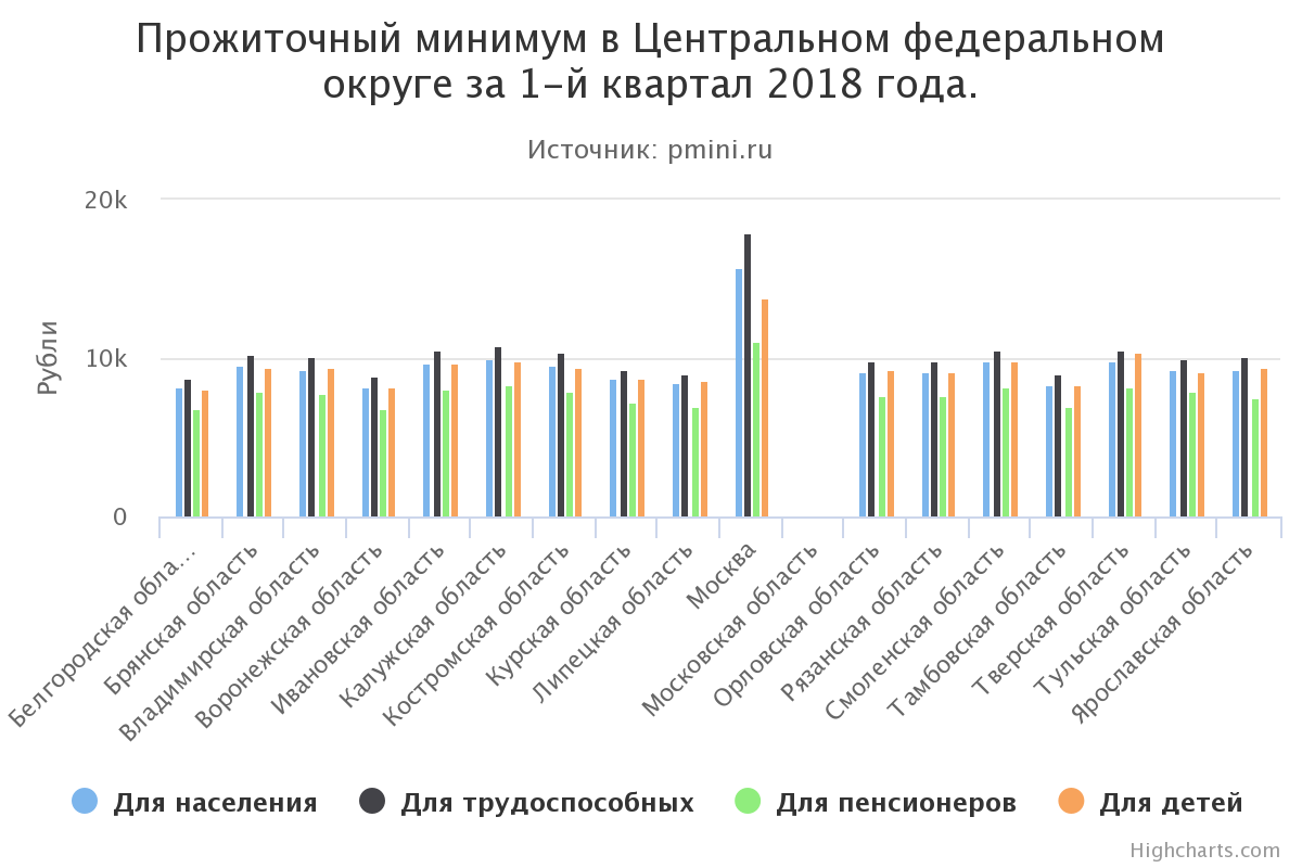 Минимальный прожиточный минимум пенсионера в москве. Прожиточный минимум в России. Прожиточный минимум по России. Прожиточный минимум в России в разные годы. Прожиточный минимум диаграмма.