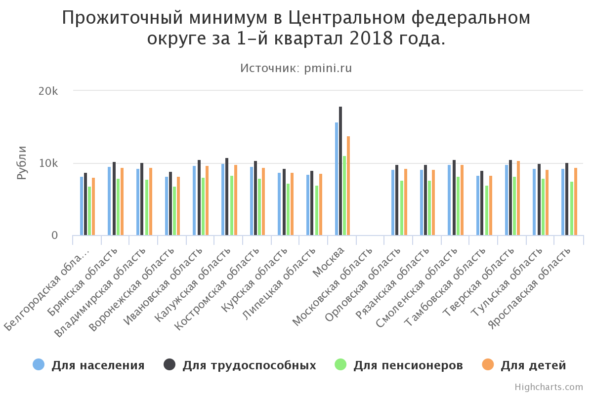 Прожиточный ставропольский край. Прожиточный минимум в России. Прожиточный минимум по России. Прожиточный минимум 2018. Прожиточный минимум в областях России