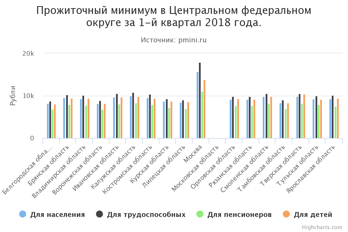 Московская прожиточный. Прожиточный минимум в России. Прожиточный минимум по России. Прожиточный минимум 2018. Прожиточный минимум в областях России.