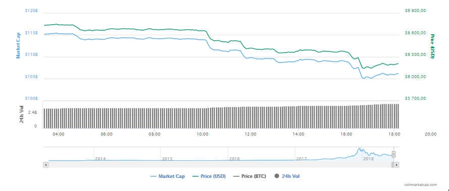 Дневной график BTC c CoinMarketCap 