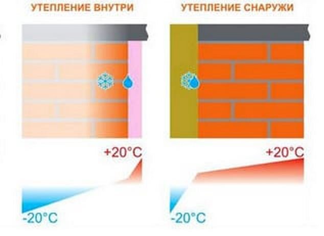 Точка росы при разных видах утепления кирпичной стены