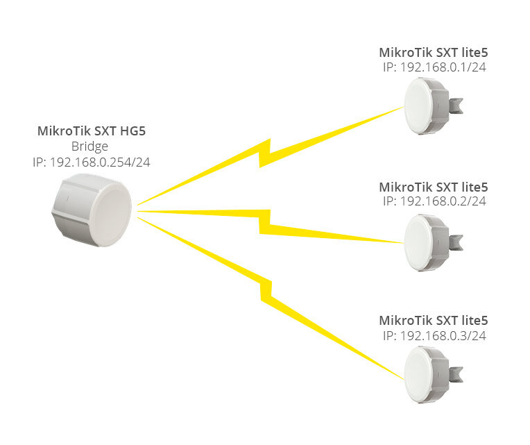 Точка не работает. Mikrotik WIFI мост. Mikrotik точка доступа WIFI. Радиомост SXT-2. Mikrotik SXTSQ lite5 схема.