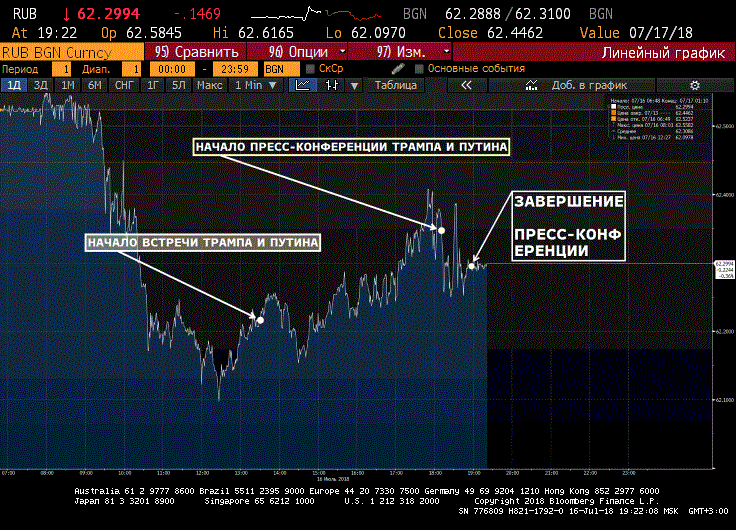 Курс доллара США на МосБирже (Источник: Bloomberg)