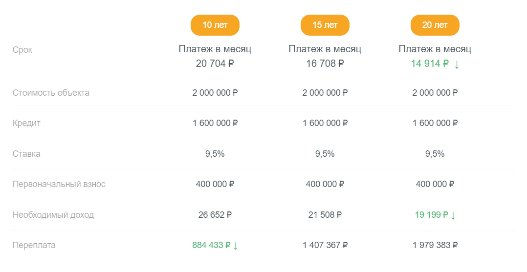Расчет сделан на ипотечном калькуляторе Сбербанка в системе Партнер Онлайн (доступен только официальным партнерам)  19.07.2018 года