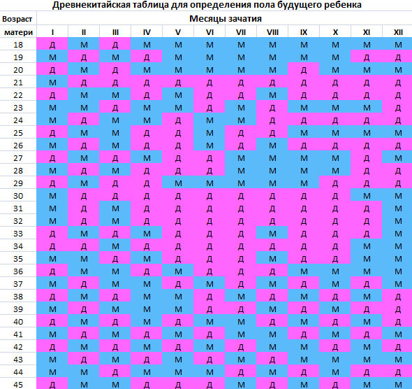 Как рассчитать пол ребенка до зачатия