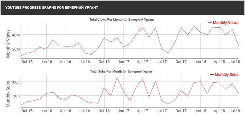 "Вечерний Ургант". Статистика просмотров и подписчиков