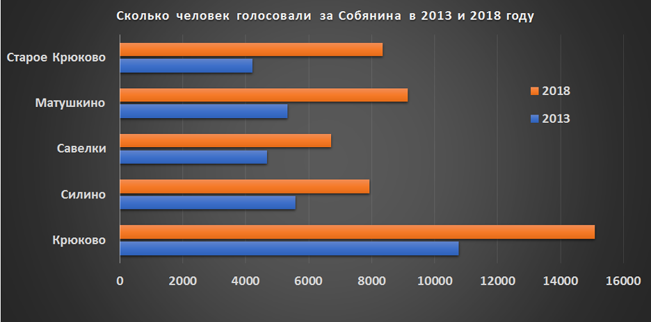   С учетом влияния «дачных» участков Источник: izbirkom.ru 