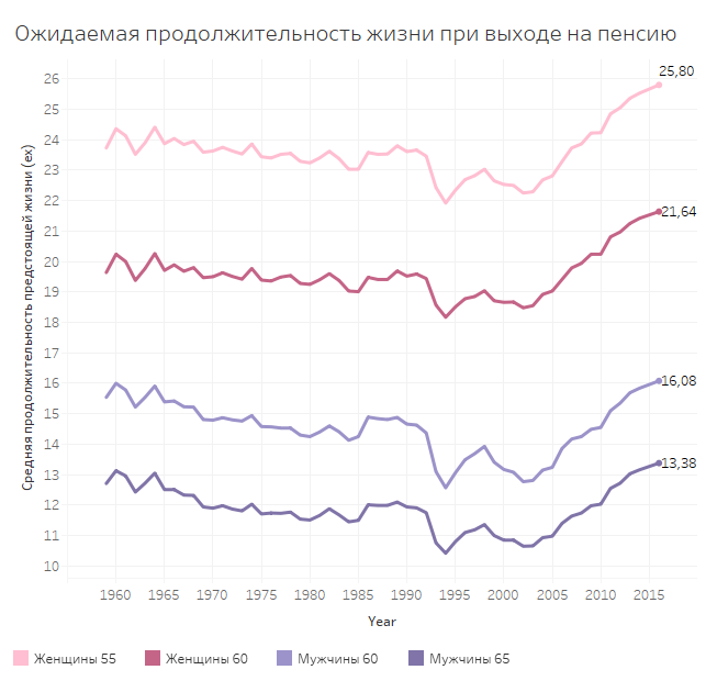 Ожидаемая продолжительность предстоящей жизни. Ожидаемая Продолжительность предстоящей жизни это.