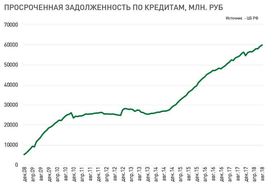 Просроченная задолженность