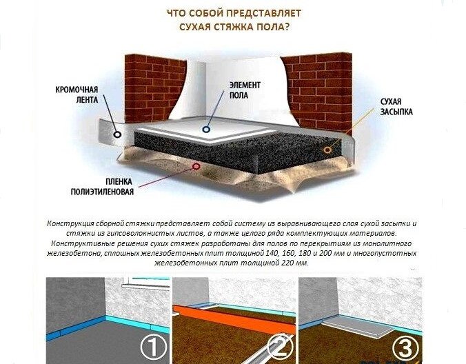 Сухая стяжка — делаем надежный ровный пол за один день | Напольное покрытие | Блог | Клуб DNS
