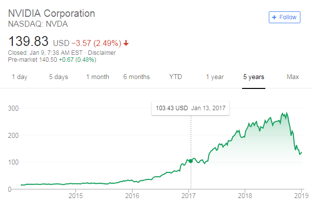 На графике видно как с начала майнинг-бума, акции NVIDIA пошли вверх