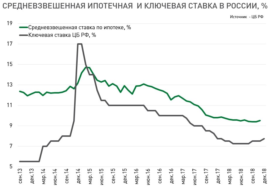 Изменение ставки по ипотеке. Как менялась ставка по ипотеке в России. Изменение ставок по ипотеке. Изменение ипотечной ставки в России по годам. Как менялись ставки по ипотеке.