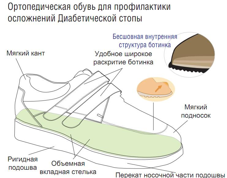 Ортопедическая обувь при стопе Шарко. Обувь для профилактики диабетической стопы. Обувь для больных сахарным диабетом. Правильная ортопедическая обувь для женщин.