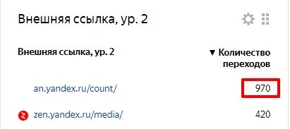 количество переходов по рекламным блокам РСЯ за 21 марта