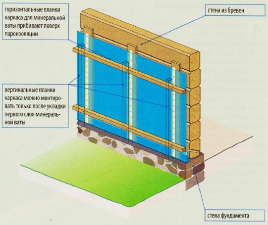 Утеплить дом снаружи своими руками пошаговая инструкция. Утепление стен изнутри деревянного дома из бруса. Схема утепления стен изнутри деревянного дома. Утепление брусового дома изнутри минватой. Утепление брусового дома минватой.