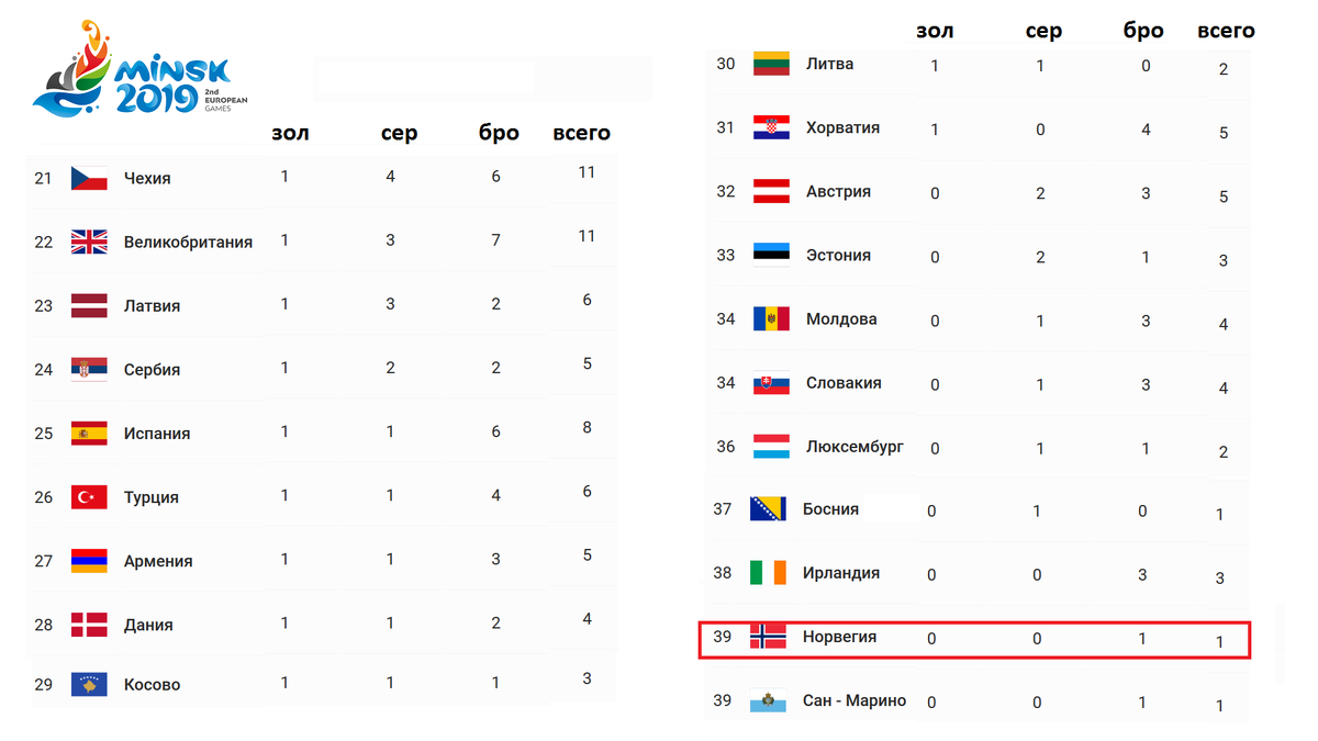 Результаты сегодняшний день. Чемпионат мира 2021 по медальный зачёт. Итоговая таблица медалей чемпионата мира по дзюдо в Ташкенте. График медального зачёта чемпионатов мира по хокею всех стран места. ЧМ на треке медальный зачет 2021.