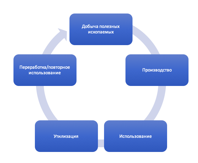 рис.1 Жизненный цикл продукта