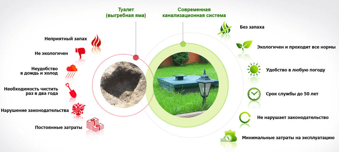 Чем автономной канализация (септик), лучше выгребной ямы
